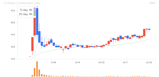 大運(9363)の日足チャート