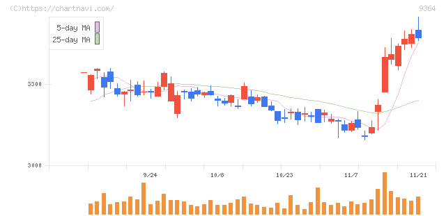 上組(9364)の日足チャート