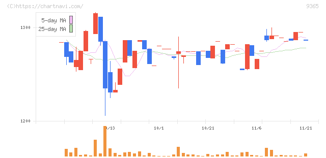 トレーディア(9365)の日足チャート