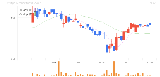 サンリツ(9366)の日足チャート