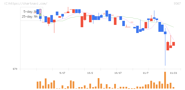 大東港運(9367)の日足チャート