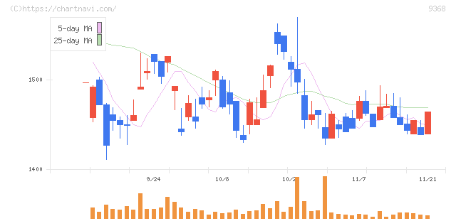 キムラユニティー(9368)の日足チャート