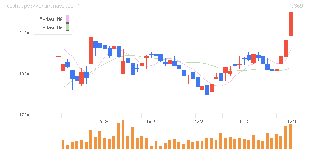 キユーソー流通システム(9369)の日足チャート