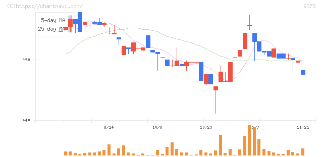 ユーラシア旅行社(9376)の日足チャート