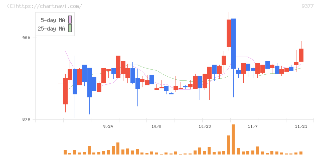 エージーピー(9377)の日足チャート