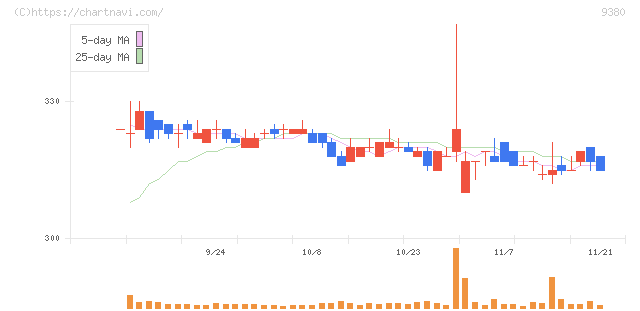 東海運(9380)の日足チャート