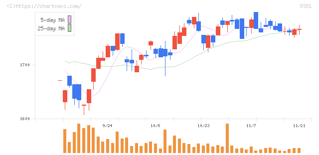 エーアイテイー(9381)の日足チャート