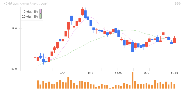 内外トランスライン(9384)の日足チャート