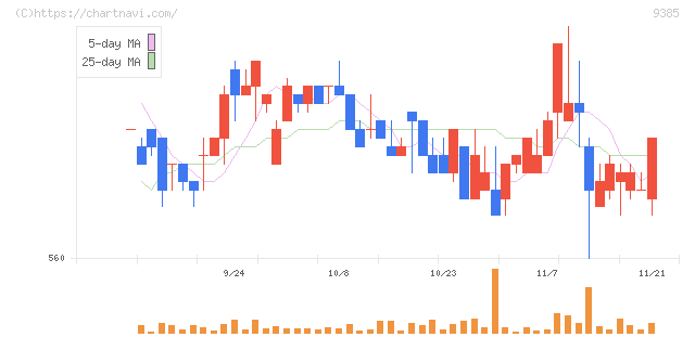 ショーエイコーポレーション(9385)の日足チャート