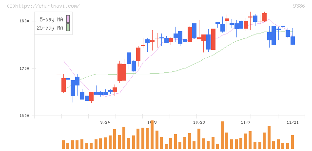 日本コンセプト(9386)の日足チャート