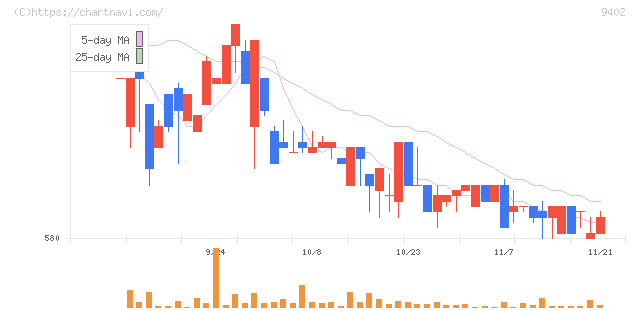 中部日本放送(9402)の日足チャート