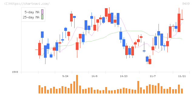 テレビ朝日ホールディングス(9409)の日足チャート