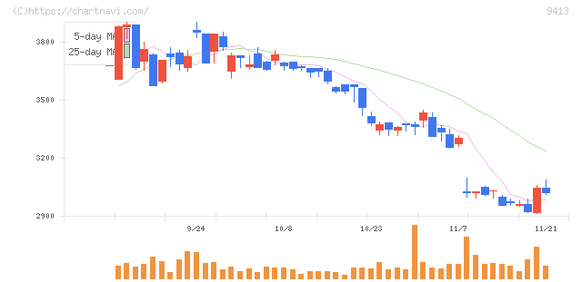 テレビ東京ホールディングス(9413)の日足チャート