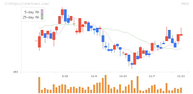 日本ＢＳ放送(9414)の日足チャート