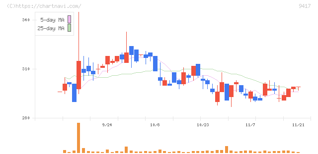 スマートバリュー(9417)の日足チャート
