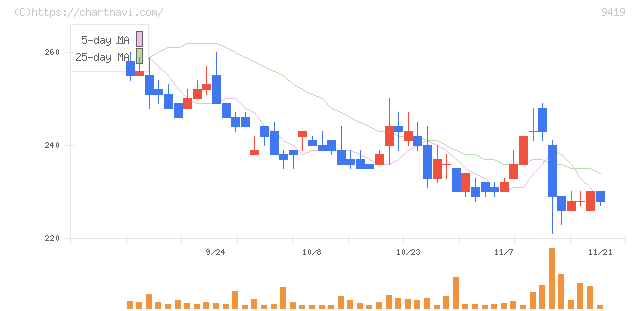 ワイヤレスゲート(9419)の日足チャート