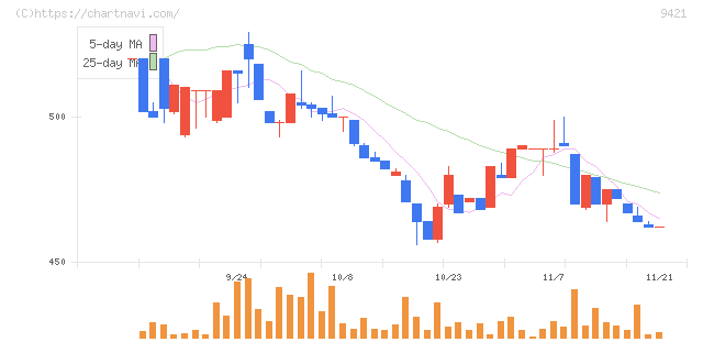 エヌジェイホールディングス(9421)の日足チャート
