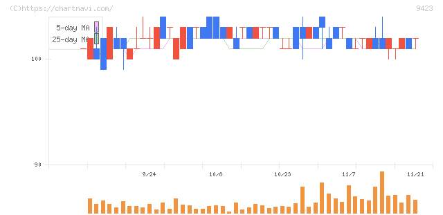 ＦＲＳ(9423)の日足チャート