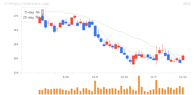 日本通信(9424)の日足チャート
