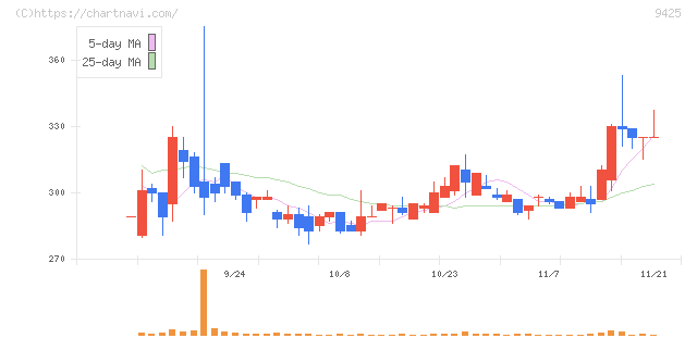 ＲｅＹｕｕ　Ｊａｐａｎ(9425)の日足チャート