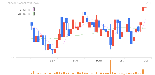 クロップス(9428)の日足チャート
