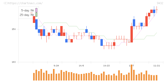 日本電信電話(9432)の日足チャート