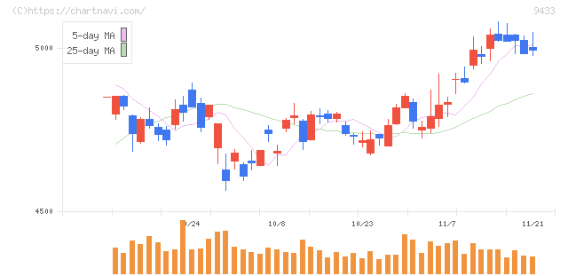 ＫＤＤＩ(9433)の日足チャート