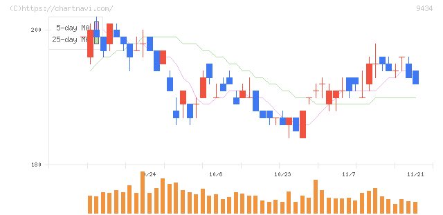 ソフトバンク(9434)の日足チャート