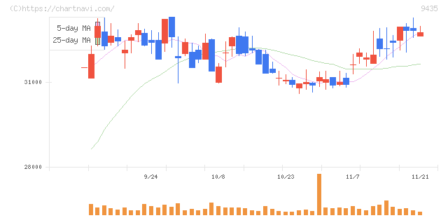 光通信(9435)の日足チャート