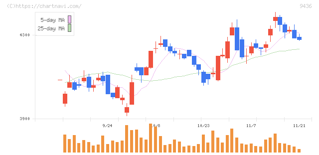 沖縄セルラー電話(9436)の日足チャート