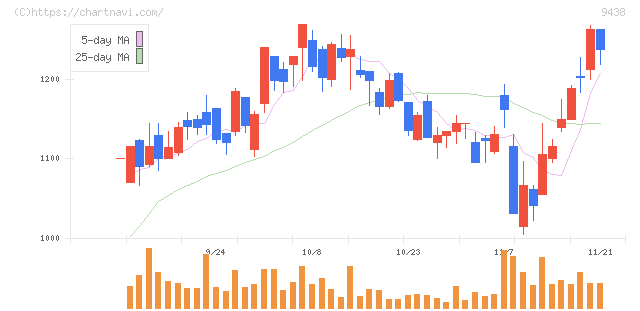 エムティーアイ(9438)の日足チャート