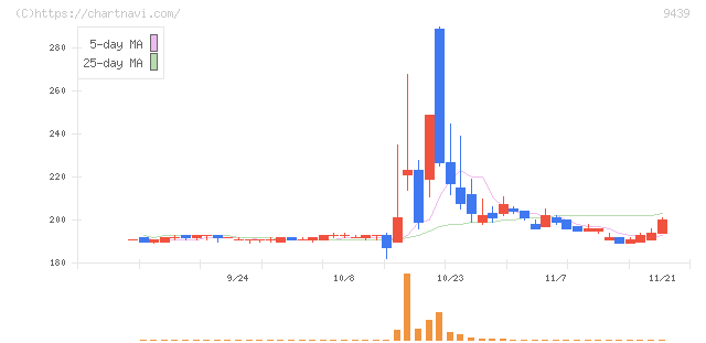 エム・エイチ・グループ(9439)の日足チャート