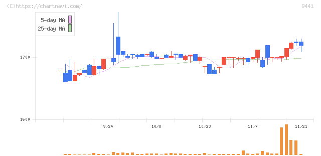 ベルパーク(9441)の日足チャート