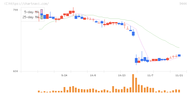 トーシンホールディングス(9444)の日足チャート