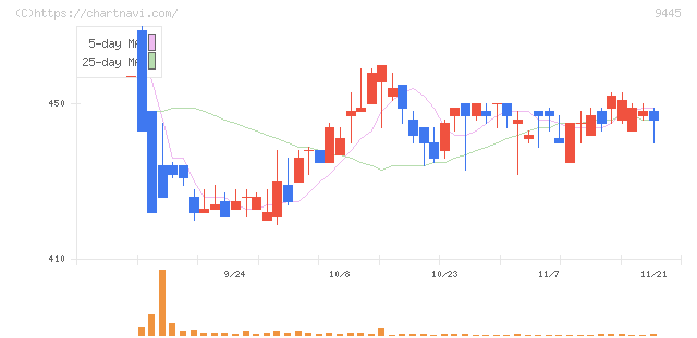 フォーバルテレコム(9445)の日足チャート
