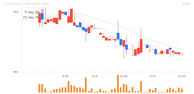 サカイホールディングス(9446)の日足チャート
