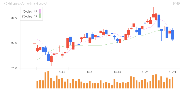 ＧＭＯインターネットグループ(9449)の日足チャート