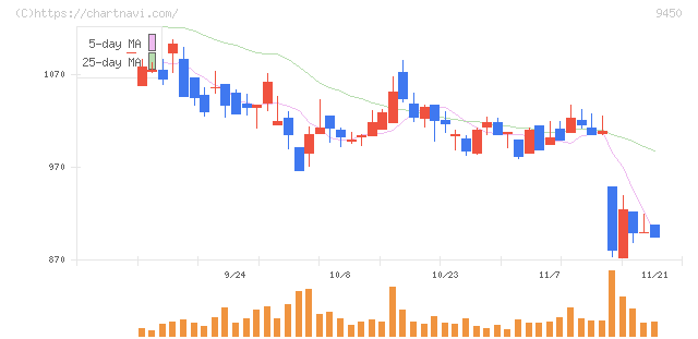ファイバーゲート(9450)の日足チャート