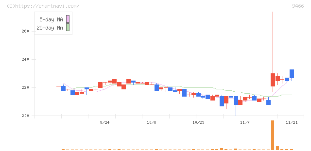 アイドママーケティングコミュニケーション(9466)の日足チャート