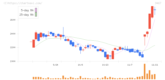 アルファポリス(9467)の日足チャート