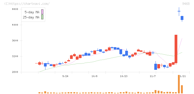 ＫＡＤＯＫＡＷＡ(9468)の日足チャート