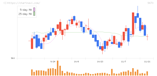 学研ホールディングス(9470)の日足チャート