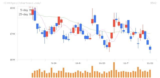 中部電力(9502)の日足チャート
