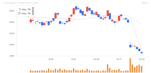 関西電力(9503)の日足チャート