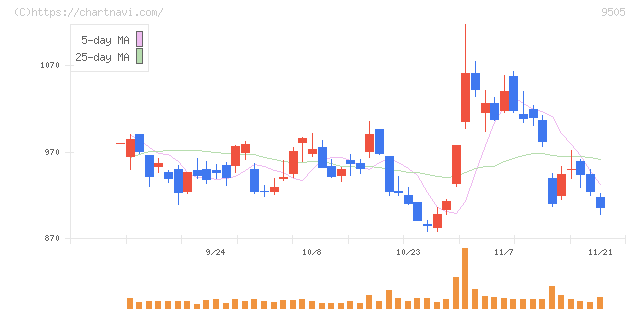 北陸電力(9505)の日足チャート