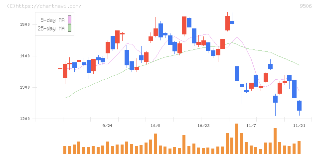 東北電力(9506)の日足チャート