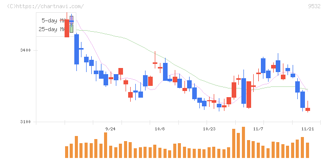大阪ガス(9532)の日足チャート