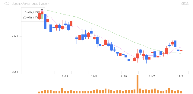 東邦ガス(9533)の日足チャート