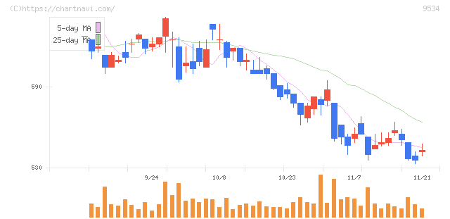 北海道ガス(9534)の日足チャート