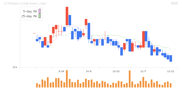 広島ガス(9535)の日足チャート